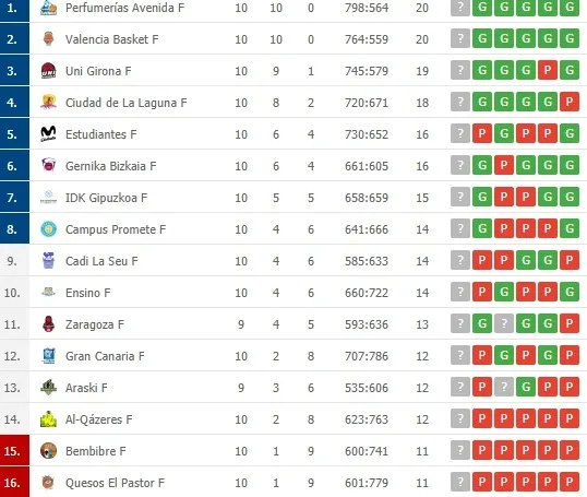 Foto 2 - El Perfumer&iacute;as Avenida se marcha l&iacute;der invicto al par&oacute;n de selecciones con un 10/10