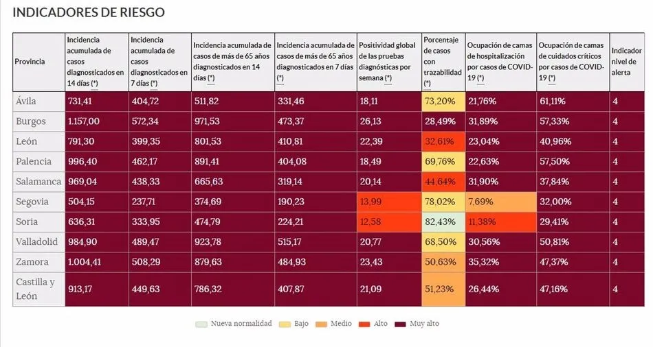 Tabla de indicadores de riesgo de la situación del coronavirus en Castilla y León