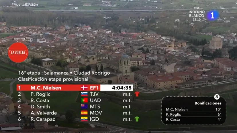 Foto 4 - As&iacute; se vio por TV la primera llegada de La Vuelta a Ciudad Rodrigo en 16:9 y HD  