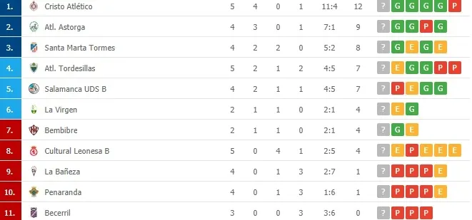 Foto 2 - As&iacute; queda la clasificaci&oacute;n para el Santa Marta, el Salamanca UDS &lsquo;B&rsquo; y el Pe&ntilde;aranda