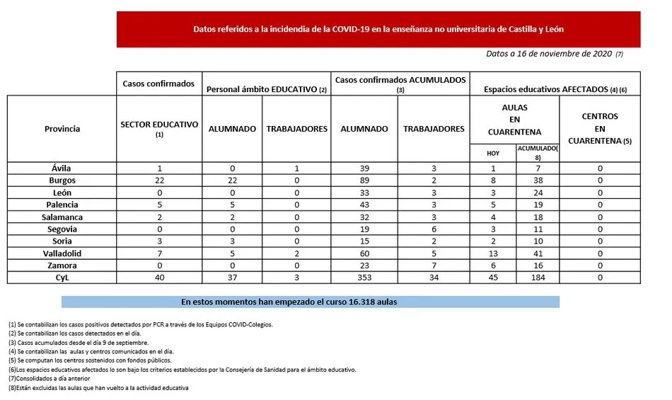 Foto 2 - La Junta pone en cuarentena 45 nuevas aulas en Castilla y Le&oacute;n, 4 en Salamanca