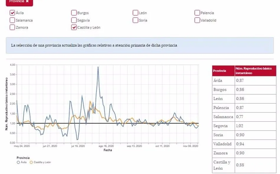 Datos del número reproductivo básico en Castilla y León por provincias