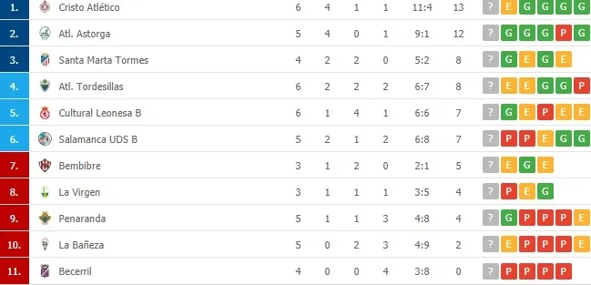 Foto 2 - As&iacute; queda la clasificaci&oacute;n para el Santa Marta, el filial del Salamanca UDS y el Pe&ntilde;aranda