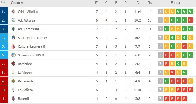 Foto 2 - As&iacute; queda la clasificaci&oacute;n de Tercera para el Santa Marta, el Salamanca UDS &lsquo;B&rsquo; y el...