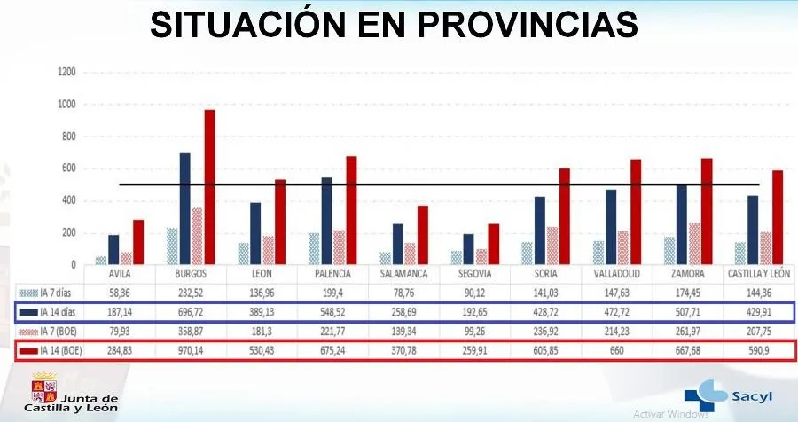 Foto 2 - La Incidencia Acumulada en&nbsp;Salamanca se sit&uacute;a en los 258 casos&nbsp;por cada 100.000 habitantes a 14...