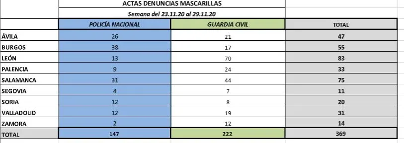 Foto 2 - Salamanca registra 75 denuncias por el mal uso de la mascarilla durante la &uacute;ltima semana