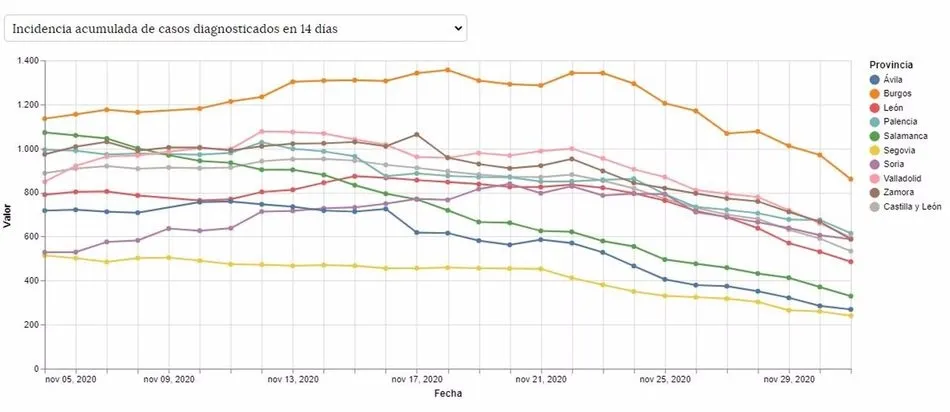 Evolución de la incidencia acumulada por provincias en Castilla y León