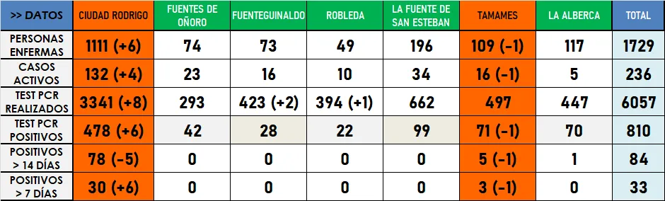 El número de municipios de la comarca en riesgo Muy Alto pasa de 16 a 8 en lo que va de diciembre  