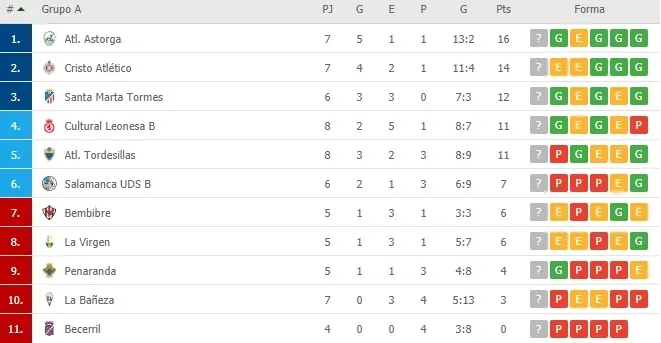 Foto 2 - As&iacute; queda la clasificaci&oacute;n para el Santa Marta, el filial del Salamanca UDS y el Pe&ntilde;aranda