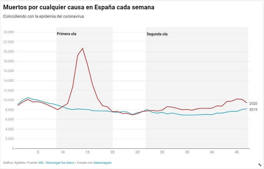 Un total de 70.719 personas han muerto en España en 2020 más que en el mismo periodo de 2019,...
