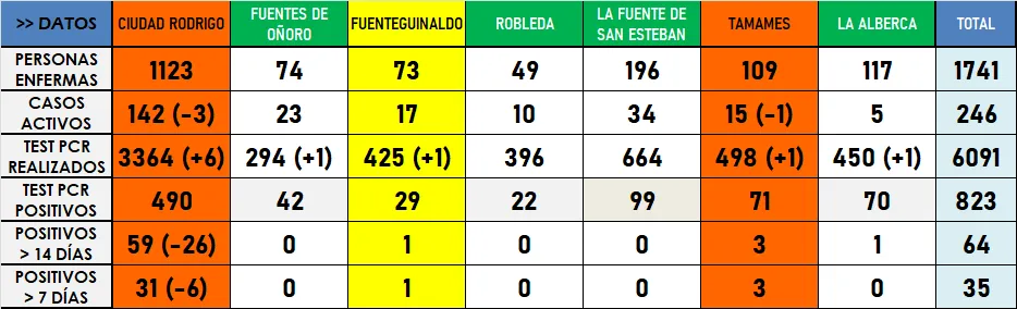 Sube ligeramente la incidencia en Ciudad Rodrigo en una jornada sin nuevos positivos por PCR  