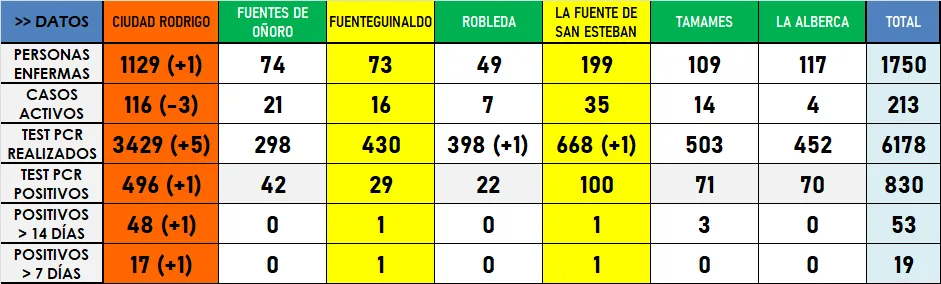 Un positivo por PCR más en la Zona de Ciudad Rodrigo, única variación en la jornada dominical  