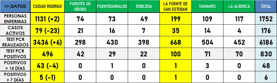 Notable bajón del número de casos activos en la Zona de Ciudad Rodrigo  