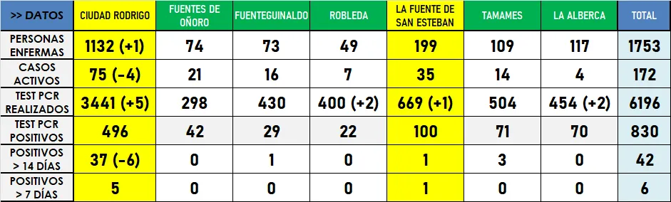 Prosigue a buen ritmo la bajada de la incidencia acumulada en el municipio de Ciudad Rodrigo  