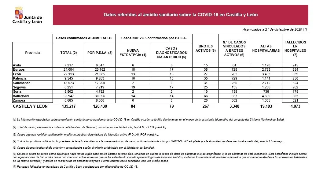 Foto 2 - Salamanca inicia la semana con tan solo 2 nuevos casos de coronavirus y sin fallecidos