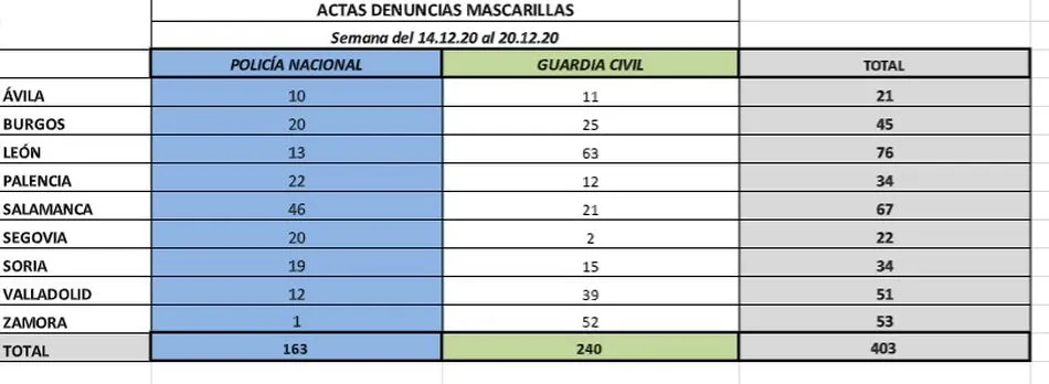 Foto 2 - Aumentan hasta 67 las denuncias por el mal uso de la mascarilla en Salamanca durante la &uacute;ltima...