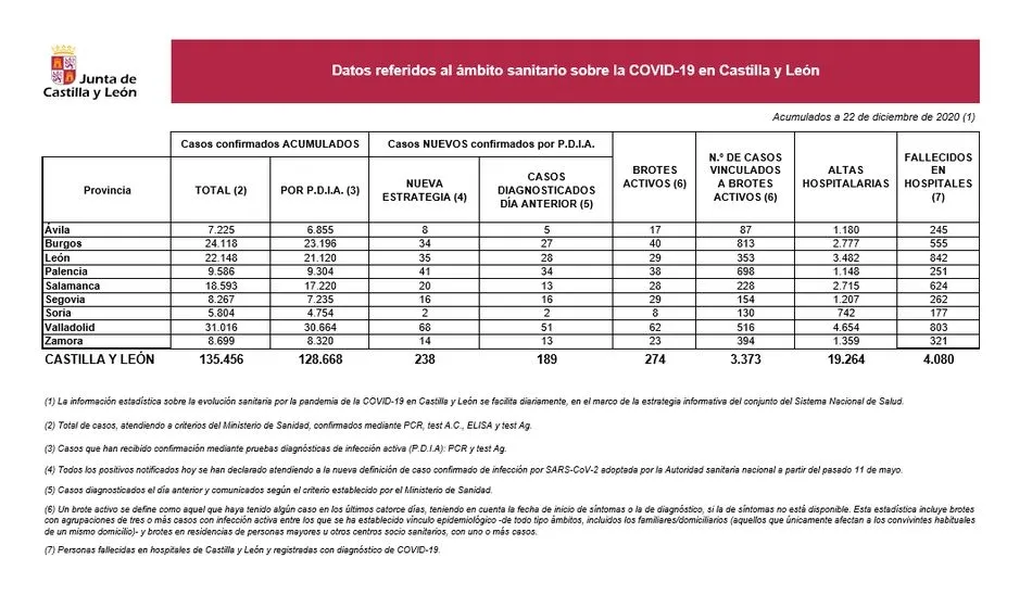 Foto 2 - Leve repunte de los nuevos casos por Covid-19 en Salamanca tras notificar 20 en la &uacute;ltima jornada