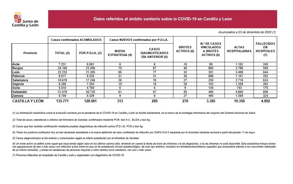 Foto 2 - Salamanca registra 26 nuevos casos de Covid-19 con un ligero repunte por segundo d&iacute;a consecutivo&nbsp;