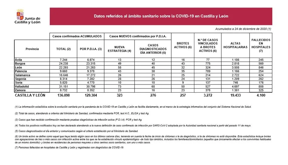 Foto 2 - Salamanca notifica 26 nuevos casos de Covid-19 en la antesala de Navidad, misma cifra que la...
