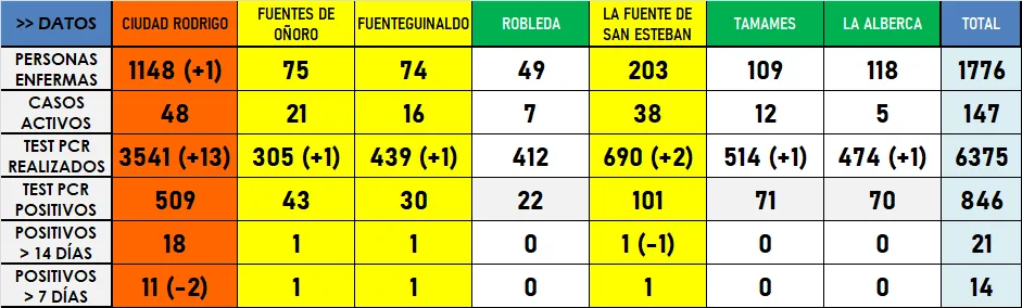 Ciudad Rodrigo llega al Día de Nochebuena con una ligera subida de la incidencia acumulada  