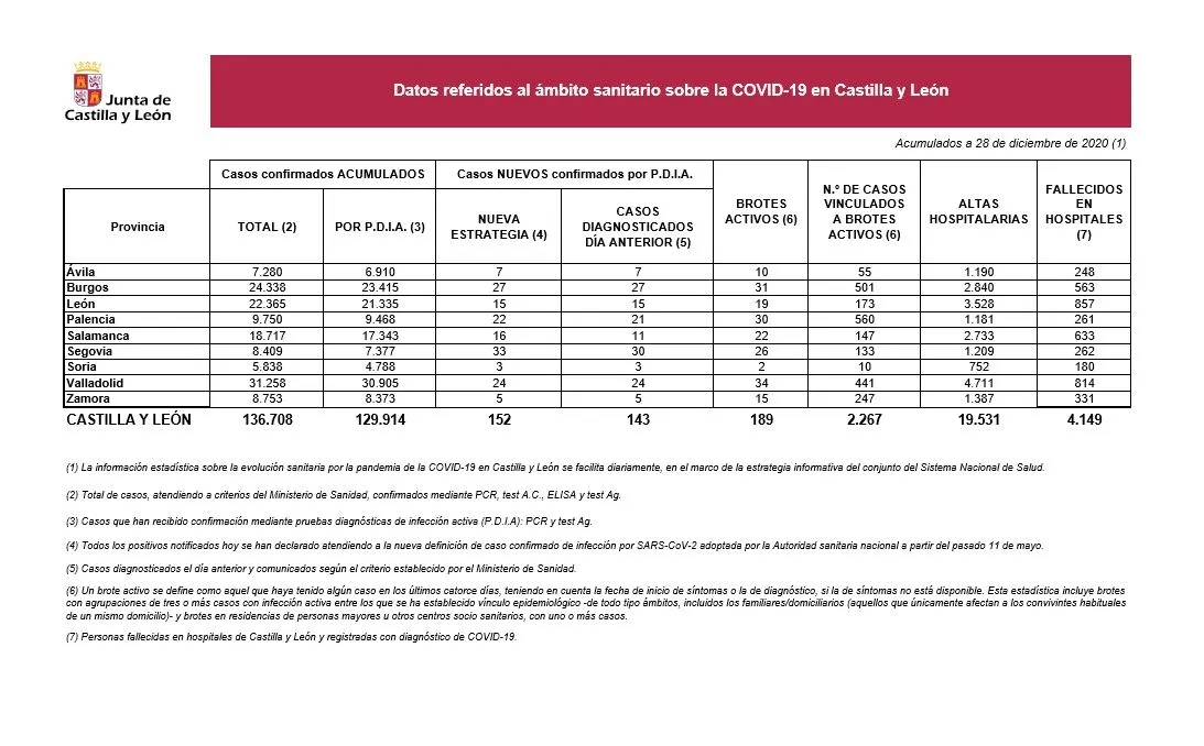 Foto 2 - Salamanca inicia la &uacute;ltima semana del a&ntilde;o con 16 nuevos contagios y un fallecido por Covid-19&nbsp;