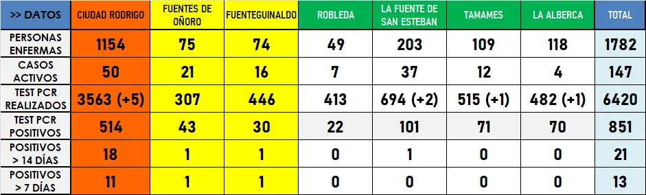 Un mínimo descenso de la incidencia en Ciudad Rodrigo, único cambio en los datos del lunes  
