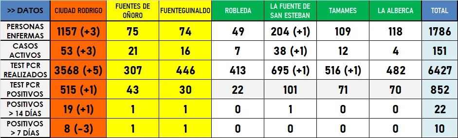 Las estadísticas recogen un nuevo positivo por PCR en la Zona Básica de Ciudad Rodrigo  