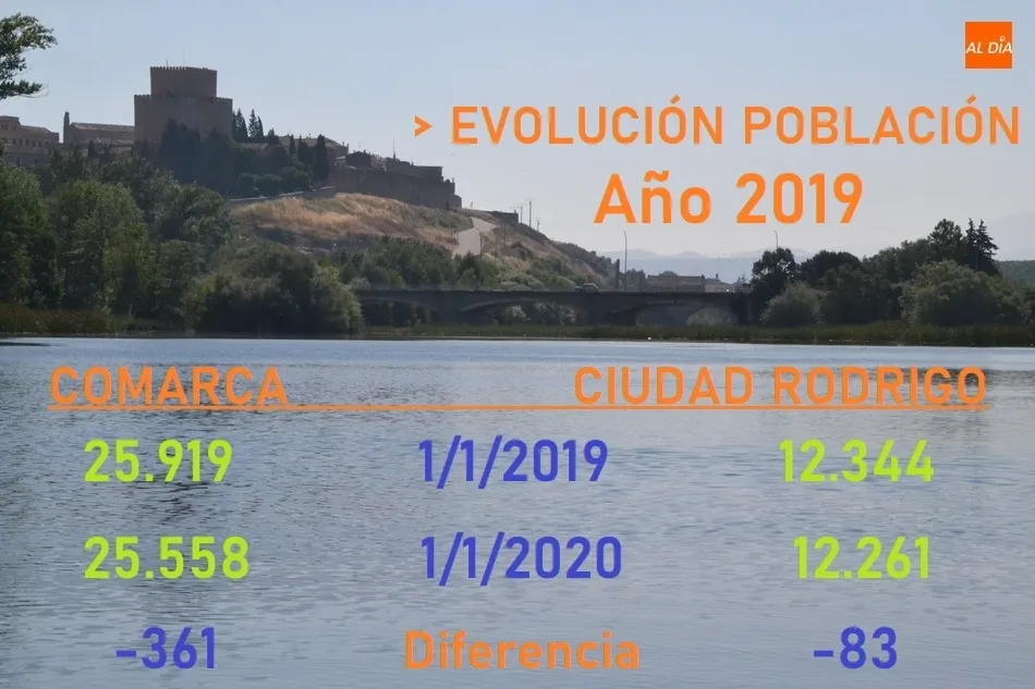 Ciudad Rodrigo y comarca perdieron otros 361 habitantes durante el año 2019  