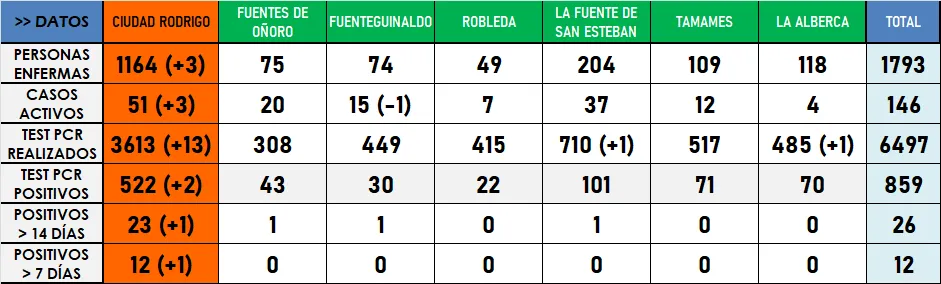 La primera actualización del año trae 2 nuevos positivos por PCR en la Zona de Ciudad Rodrigo  