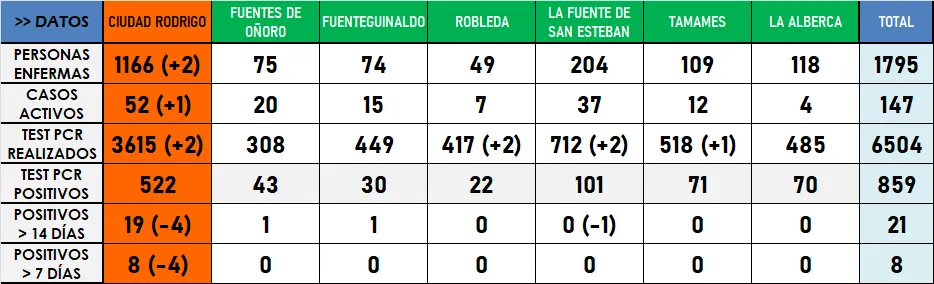 La comarca deja de tener municipios con datos de riesgo ‘Alto’ o ‘Muy Alto’ en la última...