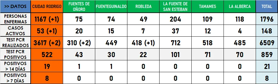 Sube la incidencia acumulada en Ciudad Rodrigo quedando igualadas las de las dos últimas semanas  