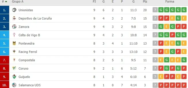 Foto 2 - As&iacute; queda la clasificaci&oacute;n de Segunda B: Unionistas es a&uacute;n m&aacute;s l&iacute;der