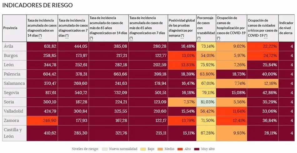 Indicadores de riesgo por provincias en Castilla y León