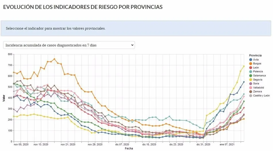 Foto 2 - La incidencia acumulada sigue al alza y en dos provincias de Castilla y Le&oacute;n ya supera a la de la...