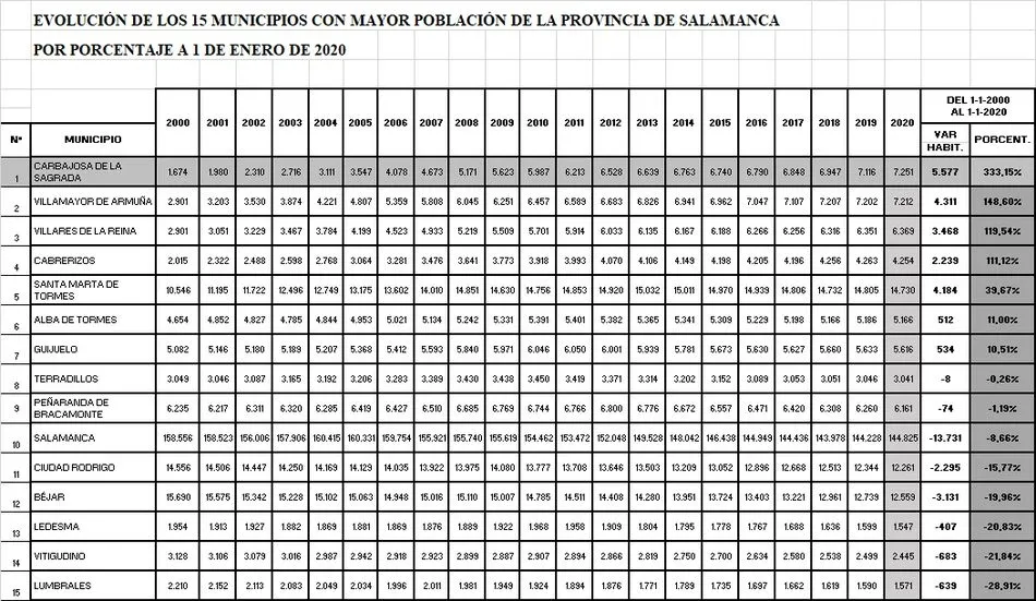 Foto 2 - Carbajosa de la Sagrada es ya el quinto municipio de la provincia de Salamanca por n&uacute;mero de...