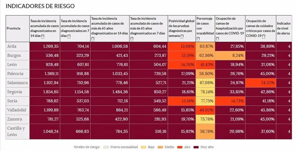 Indicadores de riesgo del coronavirus en Castilla y León y sus provincias