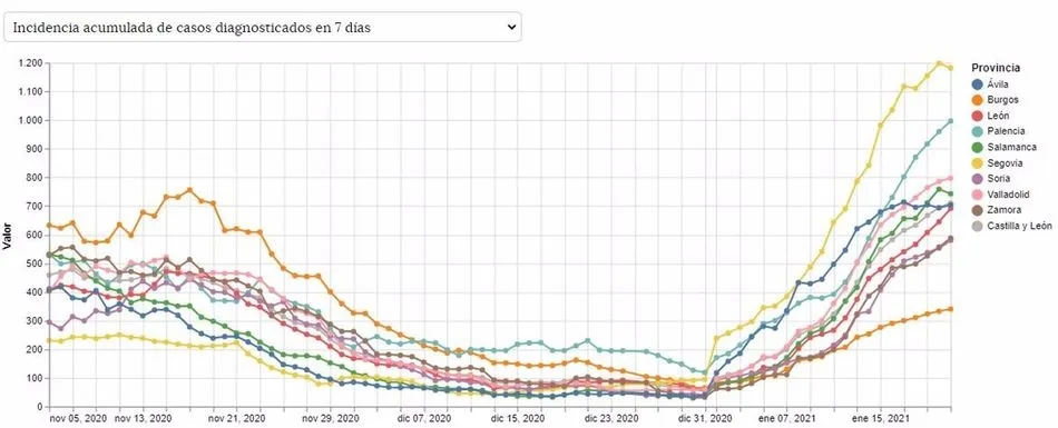 Incidencia acumulada a 7 días en Castilla y León