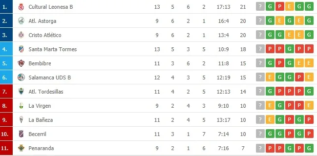 Foto 2 - As&iacute; queda la clasificaci&oacute;n para el Santa Marta, el filial del Salamanca UDS y el Pe&ntilde;aranda