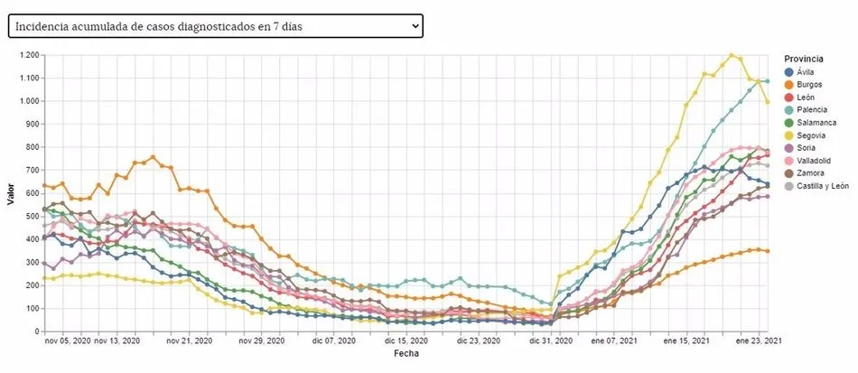 Evolución de la incidencia acumulada a 7 días en Castilla y León y sus provincias