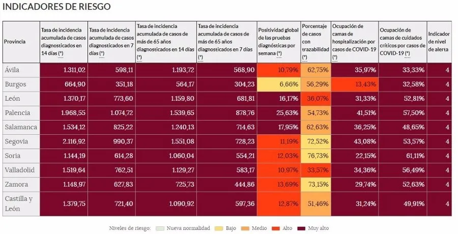 Salamanca, entre las tres provincias de la región con mayor incidencia acumulada en una semana