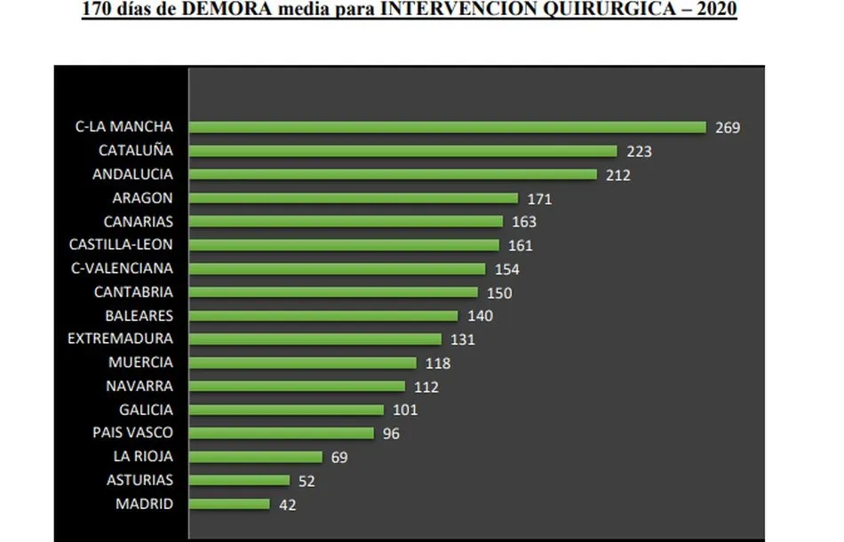 Foto 2 - La pandemia dispara el tiempo medio de espera para operarse: 161 d&iacute;as en Castilla y Le&oacute;n    &nbsp;  