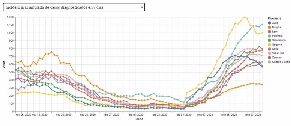 Gráfico de la evolución de la incidencia acumulada del Coronavirus a 7 días
