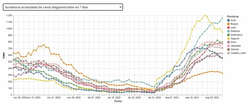 Incidencia acumulada a 7 días en Castilla y León
