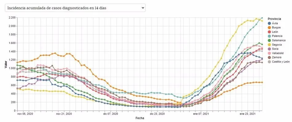 La incidencia acumulada a 14 días en Castilla y León desciende por primera vez desde el 31 de...