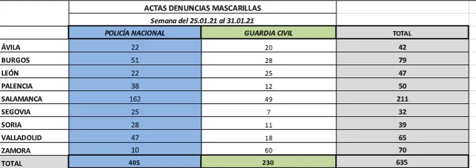 Foto 2 - Las sanciones por no llevar mascarilla se disparan hasta las 211 en Salamanca durante la &uacute;ltima...
