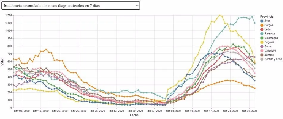 Gráfico de la incidencia acumulada a 7 días en Castilla y León