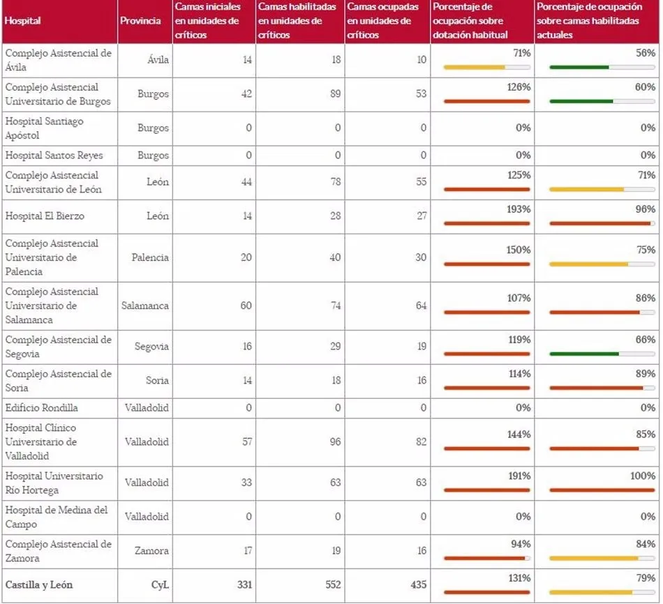 Foto 2 - Las UCI registran un nuevo m&aacute;ximo desde abril de pacientes con Covid y superan en un 35% su...