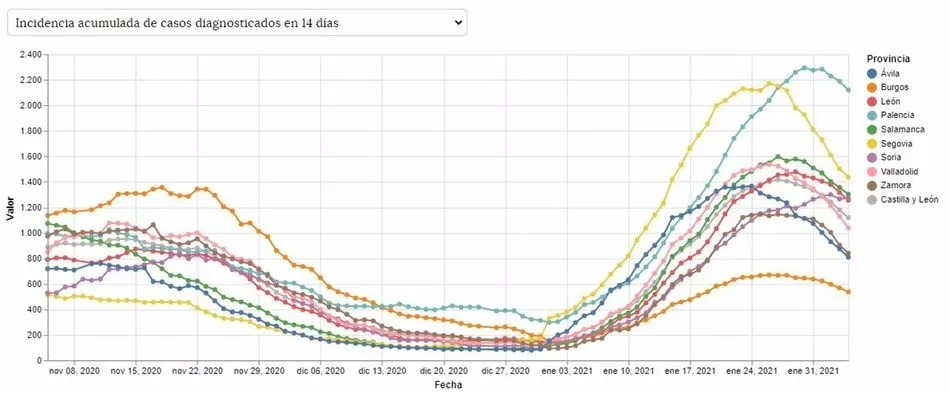 Incidencia acumulada a 14 días en Castilla y León