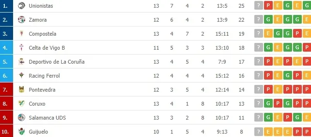 Foto 2 - El Salamanca UDS, el gran beneficiado de la jornada en la clasificaci&oacute;n