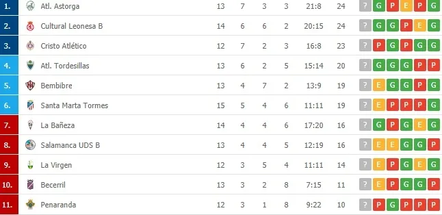 Foto 2 - As&iacute; queda la clasificaci&oacute;n para el Santa Marta, el Salamanca UDS &lsquo;B&rsquo; y el Pe&ntilde;aranda